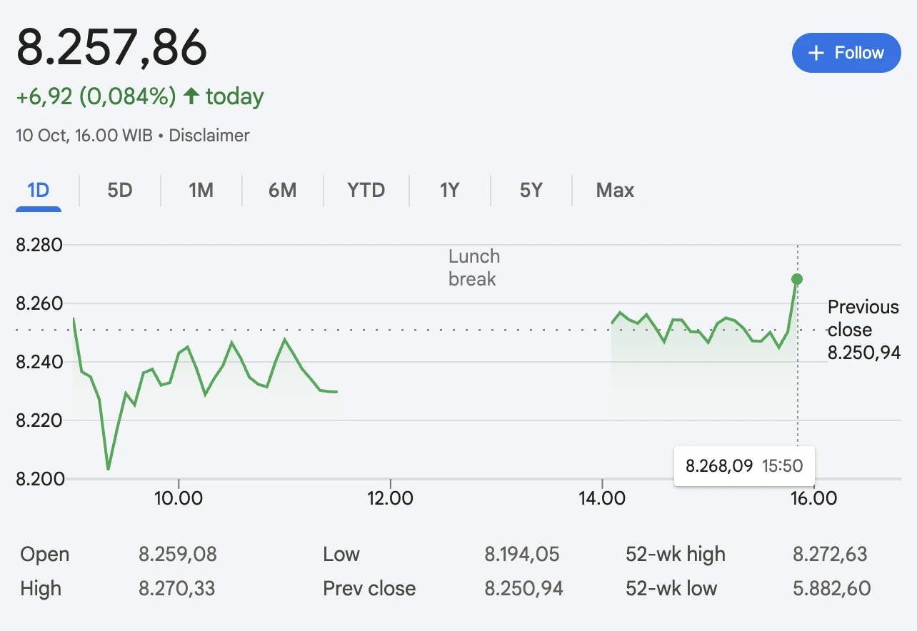 Mengapa Banyak Investor Rugi Saat IHSG Naik
